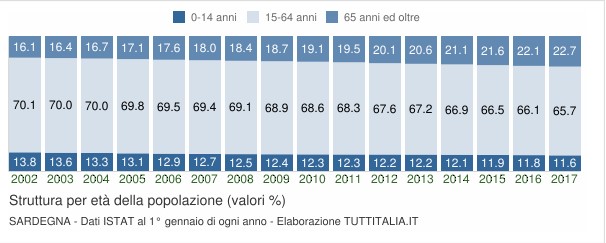 Fig.2 Struttura della popolazione sarda dal 2002 al 2017