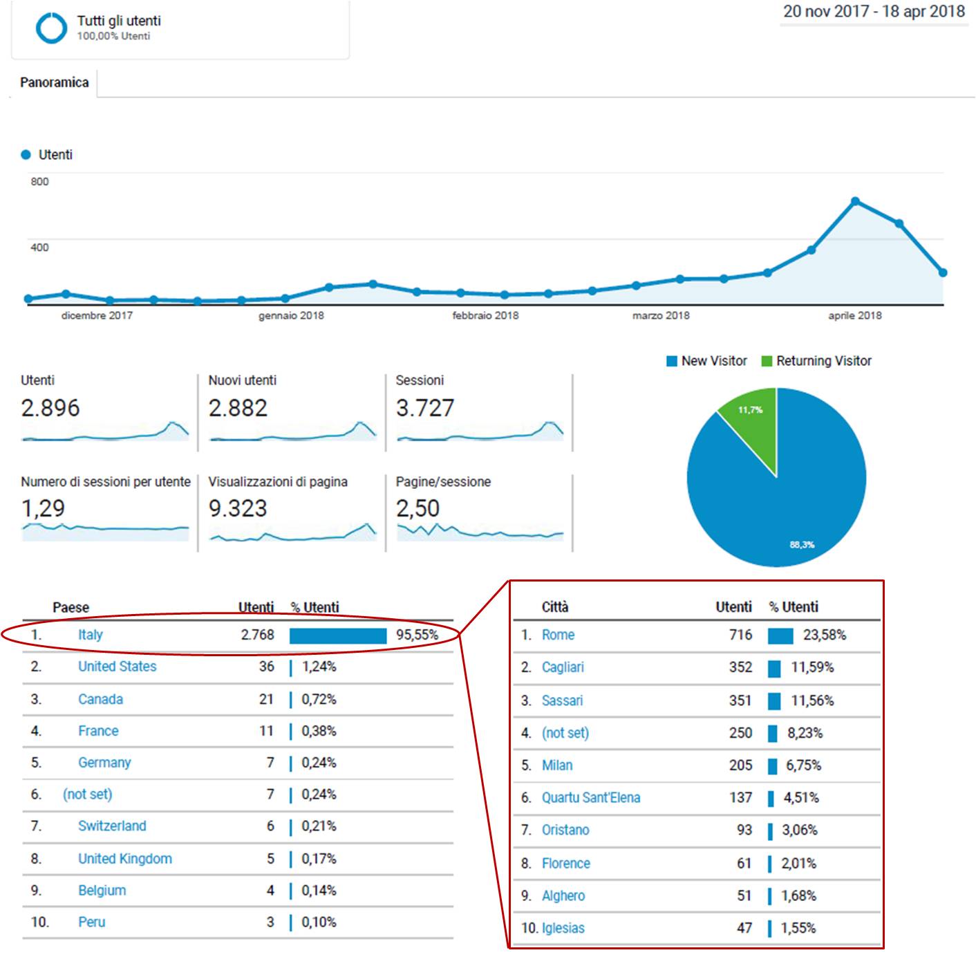 Fig.1: Google Analytics - Statistiche del sito Vaccinarsinsardegna.org – Provenienza utenti