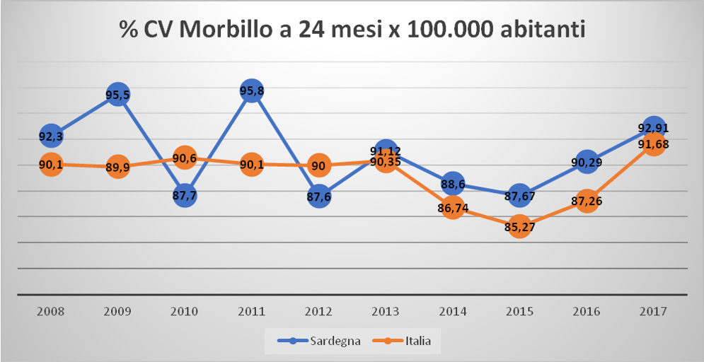 Coperture Vaccinali Morbillo a 24 mesi per 100.000 abitanti<br>