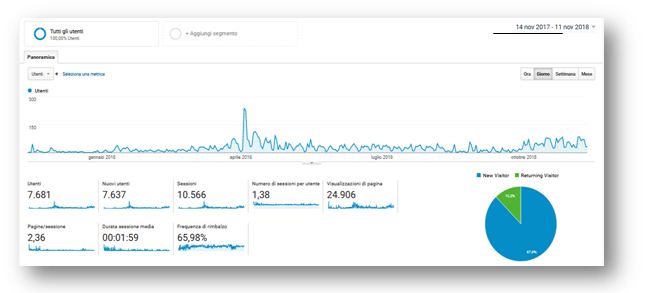Fig.1: Google Analytics - Statistiche del sito Vaccinarsinsardegna.org