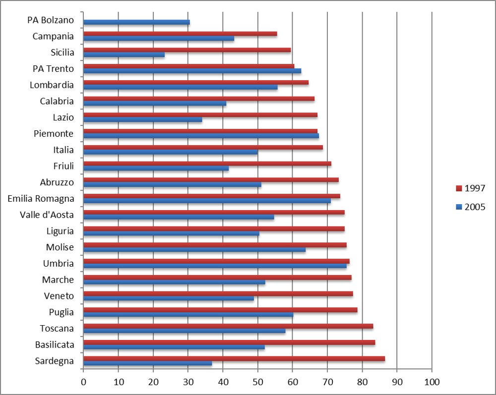 Coperture vaccinali antiHPV in Italia (femmine): coorti  1997 e 2005 a dicembre 2017 (https://www.epicentro.iss.it/vaccini/dati_Ita#hpv)