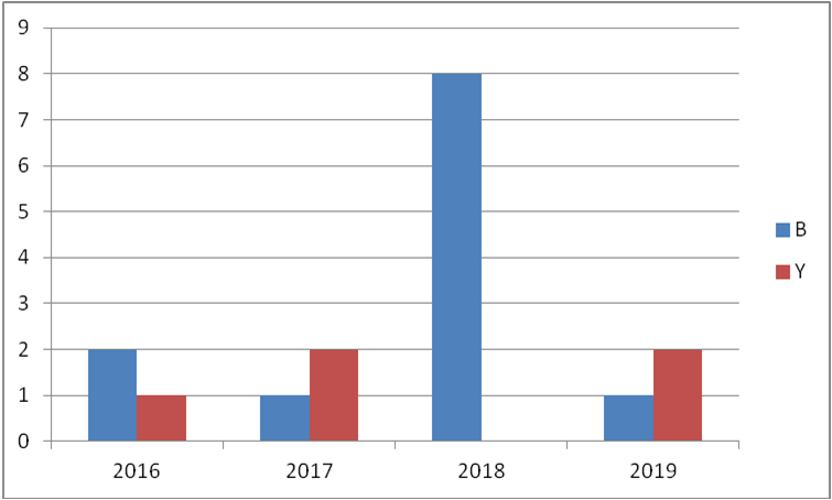 Fig.1: Risultati della Sorveglianza con i casi di Malattia meningoccica per siero gruppo osservata in Sardegna negli ultimi 4 anni