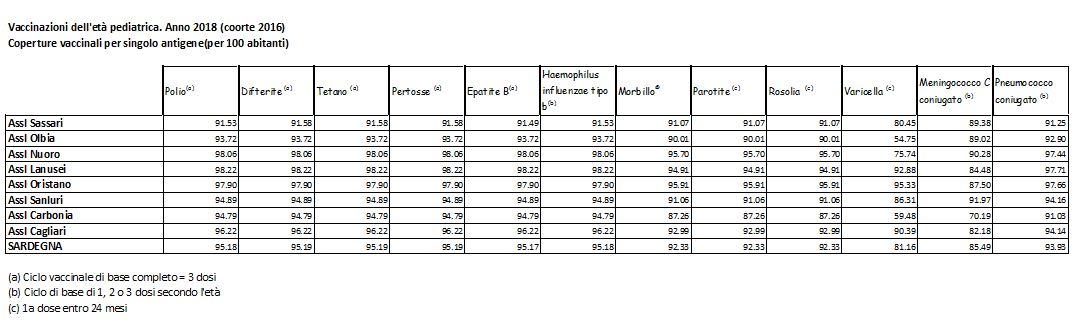 Fig.1: Vaccinazioni dell'età pediatrica. Anno 2018 (coorte 2016)<br>