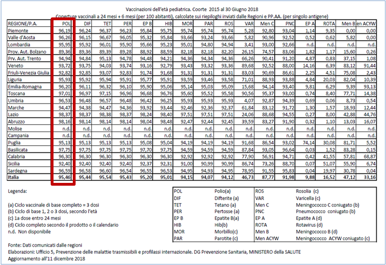 Fig. 1 Coperture vaccinali (per 100 abitanti) a 24 mesi calcolate sui riepiloghi regionali<div id="SL_balloon_obj" alt="0" style="display: block;"><div id="SL_button" class="SL_ImTranslatorLogo" style="background: rgba(0, 0, 0, 0) url("moz-extension://e38a24df-6990-4466-8de2-2e97c682307f/content/img/util/imtranslator-s.png") repeat scroll 0% 0%; display: none; opacity: 1;"></div><div id="SL_shadow_translation_result2" style="display: none;"></div><div id="SL_shadow_translator" style="left: -10000px; top: 0px; display: none;"><div id="SL_planshet"><div id="SL_arrow_up" style="background: rgba(0, 0, 0, 0) url("moz-extension://e38a24df-6990-4466-8de2-2e97c682307f/content/img/util/up.png") repeat scroll 0% 0%;"></div><div id="SL_Bproviders"><div class="SL_BL_LABLE_ON" title="Google" id="SL_P0">G</div><div class="SL_BL_LABLE_ON" title="Microsoft" id="SL_P1">M</div><div class="SL_BL_LABLE_ON" title="Translator" id="SL_P2">T</div><div class="SL_BL_LABLE_ON" title="Yandex" id="SL_P3">Y</div></div><div id="SL_alert_bbl" style="display: none;"><div id="SLHKclose" style="background: rgba(0, 0, 0, 0) url("moz-extension://e38a24df-6990-4466-8de2-2e97c682307f/content/img/util/delete.png") repeat scroll 0% 0%;"></div><div id="SL_alert_cont"></div></div><div id="SL_TB"><table id="SL_tables" cellspacing="1"><tr><td class="SL_td" width="10%" align="right"><input id="SL_locer" type="checkbox" title="Blocca la lingua"></td><td class="SL_td" width="20%" align="left"><select id="SL_lng_from" style="background: rgb(255, 255, 255) url("moz-extension://e38a24df-6990-4466-8de2-2e97c682307f/content/img/util/select.png") no-repeat scroll 100% 0px;"><option value="auto">Rileva lingua</option><option value="af">Afrikaans</option><option value="sq">Albanese</option><option value="am">Amarico</option><option value="ar">Arabo</option><option value="hy">Armeno</option><option value="az">Azero</option><option value="eu">Basco</option><option value="bn">Bengalese</option><option value="be">Bielorusso</option><option value="my">Birmano</option><option value="bs">Bosniaco</option><option value="bg">Bulgaro</option><option value="ca">Catalano</option><option value="ceb">Cebuano</option><option value="cs">Ceco</option><option value="ny">Chichewa</option><option value="zh-CN">Cinese semp</option><option value="zh-TW">Cinese trad</option><option value="ko">Coreano</option><option value="co">Corso</option><option value="ht">Creolo Haitiano</option><option value="hr">Croato</option><option value="ku">Curdo</option><option value="da">Danese</option><option value="iw">Ebraico</option><option value="eo">Esperanto</option><option value="et">Estone</option><option value="tl">Filippino</option><option value="fi">Finlandese</option><option value="fr">Francese</option><option value="fy">Frisone</option><option value="gd">Gaelico scozzese</option><option value="gl">Galiziano</option><option value="cy">Gallese</option><option value="ka">Georgiano</option><option value="ja">Giapponese</option><option value="jw">Giavanese</option><option value="el">Greco</option><option value="gu">Gujarati</option><option value="ha">Hausa</option><option value="haw">Hawaiano</option><option value="hi">Hindi</option><option value="hmn">Hmong</option><option value="ig">Igbo</option><option value="id">Indonesiano</option><option value="en">Inglese</option><option value="ga">Irlandese</option><option value="is">Islandese</option><option value="it">Italiano</option><option value="kn">Kannada</option><option value="kk">Kazako</option><option value="km">Khmer</option><option value="ky">Kirghiso</option><option value="lo">Lao</option><option value="la">Latino</option><option value="lv">Lettone</option><option value="lt">Lituano</option><option value="lb">Lussemburghese</option><option value="mk">Macedone</option><option value="ml">Malayalam</option><option value="ms">Malese</option><option value="mg">Malgascio</option><option value="mt">Maltese</option><option value="mi">Maori</option><option value="mr">Marathi</option><option value="mn">Mongolo</option><option value="ne">Nepalese</option><option value="no">Norvegese</option><option value="nl">Olandese</option><option value="ps">Pashto</option><option value="fa">Persiano</option><option value="pl">Polacco</option><option value="pt">Portoghese</option><option value="pa">Punjabi</option><option value="ro">Rumeno</option><option value="ru">Russo</option><option value="sm">Samoano</option><option value="sr">Serbo</option><option value="st">Sesotho</option><option value="sn">Shona</option><option value="sd">Sindhi</option><option value="si">Singalese</option><option value="sk">Slovacco</option><option value="sl">Sloveno</option><option value="so">Somalo</option><option value="es">Spagnolo</option><option value="su">Sundanese</option><option value="sv">Svedese</option><option value="sw">Swahili</option><option value="tg">Tagiko</option><option value="th">Tailandese</option><option value="ta">Tamil</option><option value="de">Tedesco</option><option value="te">Telugu</option><option value="tr">Turco</option><option value="uk">Ucraino</option><option value="hu">Ungherese</option><option value="ur">Urdu</option><option value="uz">Usbeco</option><option value="vi">Vietnamita</option><option value="xh">Xhosa</option><option value="yi">Yiddish</option><option value="yo">Yoruba</option><option value="zu">Zulu</option></select></td><td class="SL_td" width="3" align="center"><div id="SL_switch_b" title="Ascolta" style="background: rgba(0, 0, 0, 0) url("moz-extension://e38a24df-6990-4466-8de2-2e97c682307f/content/img/util/switchb.png") repeat scroll 0% 0%;"></div></td><td class="SL_td" width="20%" align="left"><select id="SL_lng_to" style="background: rgb(255, 255, 255) url("moz-extension://e38a24df-6990-4466-8de2-2e97c682307f/content/img/util/select.png") no-repeat scroll 100% 0px;"><option value="af">Afrikaans</option><option value="sq">Albanese</option><option value="am">Amarico</option><option value="ar">Arabo</option><option value="hy">Armeno</option><option value="az">Azero</option><option value="eu">Basco</option><option value="bn">Bengalese</option><option value="be">Bielorusso</option><option value="my">Birmano</option><option value="bs">Bosniaco</option><option value="bg">Bulgaro</option><option value="ca">Catalano</option><option value="ceb">Cebuano</option><option value="cs">Ceco</option><option value="ny">Chichewa</option><option value="zh-CN">Cinese semp</option><option value="zh-TW">Cinese trad</option><option value="ko">Coreano</option><option value="co">Corso</option><option value="ht">Creolo Haitiano</option><option value="hr">Croato</option><option value="ku">Curdo</option><option value="da">Danese</option><option value="iw">Ebraico</option><option value="eo">Esperanto</option><option value="et">Estone</option><option value="tl">Filippino</option><option value="fi">Finlandese</option><option value="fr">Francese</option><option value="fy">Frisone</option><option value="gd">Gaelico scozzese</option><option value="gl">Galiziano</option><option value="cy">Gallese</option><option value="ka">Georgiano</option><option value="ja">Giapponese</option><option value="jw">Giavanese</option><option value="el">Greco</option><option value="gu">Gujarati</option><option value="ha">Hausa</option><option value="haw">Hawaiano</option><option value="hi">Hindi</option><option value="hmn">Hmong</option><option value="ig">Igbo</option><option value="id">Indonesiano</option><option value="en">Inglese</option><option value="ga">Irlandese</option><option value="is">Islandese</option><option selected="selected" value="it">Italiano</option><option value="kn">Kannada</option><option value="kk">Kazako</option><option value="km">Khmer</option><option value="ky">Kirghiso</option><option value="lo">Lao</option><option value="la">Latino</option><option value="lv">Lettone</option><option value="lt">Lituano</option><option value="lb">Lussemburghese</option><option value="mk">Macedone</option><option value="ml">Malayalam</option><option value="ms">Malese</option><option value="mg">Malgascio</option><option value="mt">Maltese</option><option value="mi">Maori</option><option value="mr">Marathi</option><option value="mn">Mongolo</option><option value="ne">Nepalese</option><option value="no">Norvegese</option><option value="nl">Olandese</option><option value="ps">Pashto</option><option value="fa">Persiano</option><option value="pl">Polacco</option><option value="pt">Portoghese</option><option value="pa">Punjabi</option><option value="ro">Rumeno</option><option value="ru">Russo</option><option value="sm">Samoano</option><option value="sr">Serbo</option><option value="st">Sesotho</option><option value="sn">Shona</option><option value="sd">Sindhi</option><option value="si">Singalese</option><option value="sk">Slovacco</option><option value="sl">Sloveno</option><option value="so">Somalo</option><option value="es">Spagnolo</option><option value="su">Sundanese</option><option value="sv">Svedese</option><option value="sw">Swahili</option><option value="tg">Tagiko</option><option value="th">Tailandese</option><option value="ta">Tamil</option><option value="de">Tedesco</option><option value="te">Telugu</option><option value="tr">Turco</option><option value="uk">Ucraino</option><option value="hu">Ungherese</option><option value="ur">Urdu</option><option value="uz">Usbeco</option><option value="vi">Vietnamita</option><option value="xh">Xhosa</option><option value="yi">Yiddish</option><option value="yo">Yoruba</option><option value="zu">Zulu</option></select></td><td class="SL_td" width="8%" align="center"><div id="SL_TTS_voice" title="undefined" style="background: rgba(0, 0, 0, 0) url("moz-extension://e38a24df-6990-4466-8de2-2e97c682307f/content/img/util/ttsvoice.png") repeat scroll 0% 0%;"></div></td><td class="SL_td" width="8%" align="center"><div id="SL_copy" title="Copiare traduzione" class="SL_copy" style="background: rgba(0, 0, 0, 0) url("moz-extension://e38a24df-6990-4466-8de2-2e97c682307f/content/img/util/copy.png") repeat scroll 0% 0%;"></div></td><td class="SL_td" width="8%" align="center"><div id="SL_bbl_font_patch"></div><div id="SL_bbl_font" title="Dimensioni dei caratteri" class="SL_bbl_font" style="background: rgba(0, 0, 0, 0) url("moz-extension://e38a24df-6990-4466-8de2-2e97c682307f/content/img/util/font.png") repeat scroll 0% 0%;"></div></td><td class="SL_td" width="8%" align="center"><div id="SL_bbl_help" title="Aiuto" style="background: rgba(0, 0, 0, 0) url("moz-extension://e38a24df-6990-4466-8de2-2e97c682307f/content/img/util/bhelp.png") repeat scroll 0% 0%;"></div></td><td class="SL_td" width="15%" align="right"><div id="SL_pin" class="SL_pin_off" title="Blocca la finestra di pop-up" style="background: rgba(0, 0, 0, 0) url("moz-extension://e38a24df-6990-4466-8de2-2e97c682307f/content/img/util/pin-on.png") repeat scroll 0% 0%;"></div></td></tr></table></div></div><div id="SL_shadow_translation_result" style="visibility: visible;"></div><div id="SL_loading" class="SL_loading" style="background: rgba(0, 0, 0, 0) url("moz-extension://e38a24df-6990-4466-8de2-2e97c682307f/content/img/util/loading.gif") repeat scroll 0% 0%;"></div><div id="SL_player2"></div><div id="SL_alert100">La funzione vocale è limitata a 200 caratteri</div><div id="SL_Balloon_options" style="background: rgb(255, 255, 255) url("moz-extension://e38a24df-6990-4466-8de2-2e97c682307f/content/img/util/bg3.png") repeat scroll 0% 0%;"><div id="SL_arrow_down" style="background: rgba(0, 0, 0, 0) url("moz-extension://e38a24df-6990-4466-8de2-2e97c682307f/content/img/util/down.png") repeat scroll 0% 0%;"></div><table id="SL_tbl_opt" width="100%"><tr><td class="SL_td" width="5%" align="center"><input id="SL_BBL_locer" type="checkbox" checked="1" title="Mostra il pulsante del traduttore 3 secondi"></td><td class="SL_td" width="5%" align="left"><div id="SL_BBL_IMG" title="Mostra il pulsante del traduttore 3 secondi" style="background: rgba(0, 0, 0, 0) url("moz-extension://e38a24df-6990-4466-8de2-2e97c682307f/content/img/util/bbl-logo.png") repeat scroll 0% 0%;"></div></td><td class="SL_td" width="70%" align="center"><a href="moz-extension://e38a24df-6990-4466-8de2-2e97c682307f/content/html/options/options.html?bbl" target="_blank" class="SL_options" id="SL_opt1" title="Mostrare opzioni">Opzioni</a> : <a href="moz-extension://e38a24df-6990-4466-8de2-2e97c682307f/content/html/options/options.html?hist" target="_blank" class="SL_options" id="SL_opt2" title="Cronologia delle traduzioni">Cronologia</a> : <a href="moz-extension://e38a24df-6990-4466-8de2-2e97c682307f/content/html/options/options.html?feed" target="_blank" class="SL_options" id="SL_opt3" title="Opinioni">Opinioni</a> : <a href="https://www.paypal.com/cgi-bin/webscr?cmd=_s-xclick&hosted_button_id=GD9D8CPW8HFA2" target="_blank" class="SL_options" id="SL_opt4" title="Dai un piccolo contributo">Donate</a></td><td class="SL_td" width="15%" align="right">Chiudere</td></tr></table></div></div></div>
