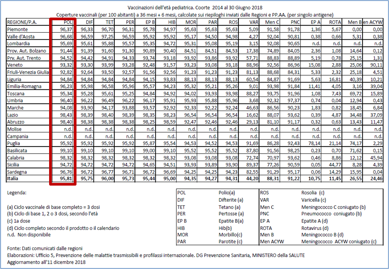 Fig. 1 Coperture vaccinali (per 100 abitanti) a 36 mesi calcolate sui riepiloghi regionali<div id="SL_balloon_obj" alt="0" style="display: block;"><div id="SL_button" class="SL_ImTranslatorLogo" style="background: rgba(0, 0, 0, 0) url("moz-extension://e38a24df-6990-4466-8de2-2e97c682307f/content/img/util/imtranslator-s.png") repeat scroll 0% 0%; display: none; opacity: 1;"></div><div id="SL_shadow_translation_result2" style="display: none;"></div><div id="SL_shadow_translator" style="left: -10000px; top: 0px; display: none;"><div id="SL_planshet"><div id="SL_arrow_up" style="background: rgba(0, 0, 0, 0) url("moz-extension://e38a24df-6990-4466-8de2-2e97c682307f/content/img/util/up.png") repeat scroll 0% 0%;"></div><div id="SL_Bproviders"></div><div id="SL_alert_bbl" style="display: none;"><div id="SLHKclose" style="background: rgba(0, 0, 0, 0) url("moz-extension://e38a24df-6990-4466-8de2-2e97c682307f/content/img/util/delete.png") repeat scroll 0% 0%;"></div><div id="SL_alert_cont"></div></div><div id="SL_TB"><table id="SL_tables" cellspacing="1"><tr><td class="SL_td" width="10%" align="right"><input id="SL_locer" type="checkbox" title="Blocca la lingua"></td><td class="SL_td" width="20%" align="left"><select id="SL_lng_from" style="background: rgb(255, 255, 255) url("moz-extension://e38a24df-6990-4466-8de2-2e97c682307f/content/img/util/select.png") no-repeat scroll 100% 0px;"><option value="auto">Rileva lingua</option><option value="af">Afrikaans</option><option value="sq">Albanese</option><option value="am">Amarico</option><option value="ar">Arabo</option><option value="hy">Armeno</option><option value="az">Azero</option><option value="eu">Basco</option><option value="bn">Bengalese</option><option value="be">Bielorusso</option><option value="my">Birmano</option><option value="bs">Bosniaco</option><option value="bg">Bulgaro</option><option value="ca">Catalano</option><option value="ceb">Cebuano</option><option value="cs">Ceco</option><option value="ny">Chichewa</option><option value="zh-CN">Cinese semp</option><option value="zh-TW">Cinese trad</option><option value="ko">Coreano</option><option value="co">Corso</option><option value="ht">Creolo Haitiano</option><option value="hr">Croato</option><option value="ku">Curdo</option><option value="da">Danese</option><option value="iw">Ebraico</option><option value="eo">Esperanto</option><option value="et">Estone</option><option value="tl">Filippino</option><option value="fi">Finlandese</option><option value="fr">Francese</option><option value="fy">Frisone</option><option value="gd">Gaelico scozzese</option><option value="gl">Galiziano</option><option value="cy">Gallese</option><option value="ka">Georgiano</option><option value="ja">Giapponese</option><option value="jw">Giavanese</option><option value="el">Greco</option><option value="gu">Gujarati</option><option value="ha">Hausa</option><option value="haw">Hawaiano</option><option value="hi">Hindi</option><option value="hmn">Hmong</option><option value="ig">Igbo</option><option value="id">Indonesiano</option><option value="en">Inglese</option><option value="ga">Irlandese</option><option value="is">Islandese</option><option value="it">Italiano</option><option value="kn">Kannada</option><option value="kk">Kazako</option><option value="km">Khmer</option><option value="ky">Kirghiso</option><option value="lo">Lao</option><option value="la">Latino</option><option value="lv">Lettone</option><option value="lt">Lituano</option><option value="lb">Lussemburghese</option><option value="mk">Macedone</option><option value="ml">Malayalam</option><option value="ms">Malese</option><option value="mg">Malgascio</option><option value="mt">Maltese</option><option value="mi">Maori</option><option value="mr">Marathi</option><option value="mn">Mongolo</option><option value="ne">Nepalese</option><option value="no">Norvegese</option><option value="nl">Olandese</option><option value="ps">Pashto</option><option value="fa">Persiano</option><option value="pl">Polacco</option><option value="pt">Portoghese</option><option value="pa">Punjabi</option><option value="ro">Rumeno</option><option value="ru">Russo</option><option value="sm">Samoano</option><option value="sr">Serbo</option><option value="st">Sesotho</option><option value="sn">Shona</option><option value="sd">Sindhi</option><option value="si">Singalese</option><option value="sk">Slovacco</option><option value="sl">Sloveno</option><option value="so">Somalo</option><option value="es">Spagnolo</option><option value="su">Sundanese</option><option value="sv">Svedese</option><option value="sw">Swahili</option><option value="tg">Tagiko</option><option value="th">Tailandese</option><option value="ta">Tamil</option><option value="de">Tedesco</option><option value="te">Telugu</option><option value="tr">Turco</option><option value="uk">Ucraino</option><option value="hu">Ungherese</option><option value="ur">Urdu</option><option value="uz">Usbeco</option><option value="vi">Vietnamita</option><option value="xh">Xhosa</option><option value="yi">Yiddish</option><option value="yo">Yoruba</option><option value="zu">Zulu</option></select></td><td class="SL_td" width="3" align="center"><div id="SL_switch_b" title="Ascolta" style="background: rgba(0, 0, 0, 0) url("moz-extension://e38a24df-6990-4466-8de2-2e97c682307f/content/img/util/switchb.png") repeat scroll 0% 0%;"></div></td><td class="SL_td" width="20%" align="left"><select id="SL_lng_to" style="background: rgb(255, 255, 255) url("moz-extension://e38a24df-6990-4466-8de2-2e97c682307f/content/img/util/select.png") no-repeat scroll 100% 0px;"><option value="af">Afrikaans</option><option value="sq">Albanese</option><option value="am">Amarico</option><option value="ar">Arabo</option><option value="hy">Armeno</option><option value="az">Azero</option><option value="eu">Basco</option><option value="bn">Bengalese</option><option value="be">Bielorusso</option><option value="my">Birmano</option><option value="bs">Bosniaco</option><option value="bg">Bulgaro</option><option value="ca">Catalano</option><option value="ceb">Cebuano</option><option value="cs">Ceco</option><option value="ny">Chichewa</option><option value="zh-CN">Cinese semp</option><option value="zh-TW">Cinese trad</option><option value="ko">Coreano</option><option value="co">Corso</option><option value="ht">Creolo Haitiano</option><option value="hr">Croato</option><option value="ku">Curdo</option><option value="da">Danese</option><option value="iw">Ebraico</option><option value="eo">Esperanto</option><option value="et">Estone</option><option value="tl">Filippino</option><option value="fi">Finlandese</option><option value="fr">Francese</option><option value="fy">Frisone</option><option value="gd">Gaelico scozzese</option><option value="gl">Galiziano</option><option value="cy">Gallese</option><option value="ka">Georgiano</option><option value="ja">Giapponese</option><option value="jw">Giavanese</option><option value="el">Greco</option><option value="gu">Gujarati</option><option value="ha">Hausa</option><option value="haw">Hawaiano</option><option value="hi">Hindi</option><option value="hmn">Hmong</option><option value="ig">Igbo</option><option value="id">Indonesiano</option><option value="en">Inglese</option><option value="ga">Irlandese</option><option value="is">Islandese</option><option selected="selected" value="it">Italiano</option><option value="kn">Kannada</option><option value="kk">Kazako</option><option value="km">Khmer</option><option value="ky">Kirghiso</option><option value="lo">Lao</option><option value="la">Latino</option><option value="lv">Lettone</option><option value="lt">Lituano</option><option value="lb">Lussemburghese</option><option value="mk">Macedone</option><option value="ml">Malayalam</option><option value="ms">Malese</option><option value="mg">Malgascio</option><option value="mt">Maltese</option><option value="mi">Maori</option><option value="mr">Marathi</option><option value="mn">Mongolo</option><option value="ne">Nepalese</option><option value="no">Norvegese</option><option value="nl">Olandese</option><option value="ps">Pashto</option><option value="fa">Persiano</option><option value="pl">Polacco</option><option value="pt">Portoghese</option><option value="pa">Punjabi</option><option value="ro">Rumeno</option><option value="ru">Russo</option><option value="sm">Samoano</option><option value="sr">Serbo</option><option value="st">Sesotho</option><option value="sn">Shona</option><option value="sd">Sindhi</option><option value="si">Singalese</option><option value="sk">Slovacco</option><option value="sl">Sloveno</option><option value="so">Somalo</option><option value="es">Spagnolo</option><option value="su">Sundanese</option><option value="sv">Svedese</option><option value="sw">Swahili</option><option value="tg">Tagiko</option><option value="th">Tailandese</option><option value="ta">Tamil</option><option value="de">Tedesco</option><option value="te">Telugu</option><option value="tr">Turco</option><option value="uk">Ucraino</option><option value="hu">Ungherese</option><option value="ur">Urdu</option><option value="uz">Usbeco</option><option value="vi">Vietnamita</option><option value="xh">Xhosa</option><option value="yi">Yiddish</option><option value="yo">Yoruba</option><option value="zu">Zulu</option></select></td><td class="SL_td" width="8%" align="center"><div id="SL_TTS_voice" title="undefined" style="background: rgba(0, 0, 0, 0) url("moz-extension://e38a24df-6990-4466-8de2-2e97c682307f/content/img/util/ttsvoice.png") repeat scroll 0% 0%;"></div></td><td class="SL_td" width="8%" align="center"><div id="SL_copy" title="Copiare traduzione" class="SL_copy" style="background: rgba(0, 0, 0, 0) url("moz-extension://e38a24df-6990-4466-8de2-2e97c682307f/content/img/util/copy.png") repeat scroll 0% 0%;"></div></td><td class="SL_td" width="8%" align="center"><div id="SL_bbl_font_patch"></div><div id="SL_bbl_font" title="Dimensioni dei caratteri" class="SL_bbl_font" style="background: rgba(0, 0, 0, 0) url("moz-extension://e38a24df-6990-4466-8de2-2e97c682307f/content/img/util/font.png") repeat scroll 0% 0%;"></div></td><td class="SL_td" width="8%" align="center"><div id="SL_bbl_help" title="Aiuto" style="background: rgba(0, 0, 0, 0) url("moz-extension://e38a24df-6990-4466-8de2-2e97c682307f/content/img/util/bhelp.png") repeat scroll 0% 0%;"></div></td><td class="SL_td" width="15%" align="right"><div id="SL_pin" class="SL_pin_off" title="Blocca la finestra di pop-up" style="background: rgba(0, 0, 0, 0) url("moz-extension://e38a24df-6990-4466-8de2-2e97c682307f/content/img/util/pin-on.png") repeat scroll 0% 0%;"></div></td></tr></table></div></div><div id="SL_shadow_translation_result" style="visibility: visible;"></div><div id="SL_loading" class="SL_loading" style="background: rgba(0, 0, 0, 0) url("moz-extension://e38a24df-6990-4466-8de2-2e97c682307f/content/img/util/loading.gif") repeat scroll 0% 0%;"></div><div id="SL_player2"></div><div id="SL_alert100">La funzione vocale è limitata a 200 caratteri</div><div id="SL_Balloon_options" style="background: rgb(255, 255, 255) url("moz-extension://e38a24df-6990-4466-8de2-2e97c682307f/content/img/util/bg3.png") repeat scroll 0% 0%;"><div id="SL_arrow_down" style="background: rgba(0, 0, 0, 0) url("moz-extension://e38a24df-6990-4466-8de2-2e97c682307f/content/img/util/down.png") repeat scroll 0% 0%;"></div><table id="SL_tbl_opt" width="100%"><tr><td class="SL_td" width="5%" align="center"><input id="SL_BBL_locer" type="checkbox" checked="1" title="Mostra il pulsante del traduttore 3 secondi"></td><td class="SL_td" width="5%" align="left"><div id="SL_BBL_IMG" title="Mostra il pulsante del traduttore 3 secondi" style="background: rgba(0, 0, 0, 0) url("moz-extension://e38a24df-6990-4466-8de2-2e97c682307f/content/img/util/bbl-logo.png") repeat scroll 0% 0%;"></div></td><td class="SL_td" width="70%" align="center"><a href="moz-extension://e38a24df-6990-4466-8de2-2e97c682307f/content/html/options/options.html?bbl" target="_blank" class="SL_options" id="SL_opt1" title="Mostrare opzioni">Opzioni</a> : <a href="moz-extension://e38a24df-6990-4466-8de2-2e97c682307f/content/html/options/options.html?hist" target="_blank" class="SL_options" id="SL_opt2" title="Cronologia delle traduzioni">Cronologia</a> : <a href="moz-extension://e38a24df-6990-4466-8de2-2e97c682307f/content/html/options/options.html?feed" target="_blank" class="SL_options" id="SL_opt3" title="Opinioni">Opinioni</a> : <a href="https://www.paypal.com/cgi-bin/webscr?cmd=_s-xclick&hosted_button_id=GD9D8CPW8HFA2" target="_blank" class="SL_options" id="SL_opt4" title="Dai un piccolo contributo">Donate</a></td><td class="SL_td" width="15%" align="right">Chiudere</td></tr></table></div></div></div>