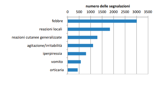 Fig. 2: Distribuzione delle segnalazioni inserite (n. 7.267) per segno e/o sintomo (> 400 reazioni)