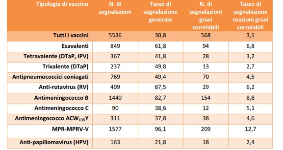 Tabella 1: Tassi di segnalazioni per 100.000 dosi somministrate