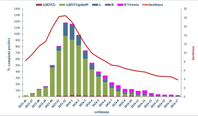 Fig. 2. Andamento settimanale dei campioni positivi al virus influenzale, per tipo/sottotipo (stagione 2023-2024)- Rapporto virologico RespiVirNet 2023-2024